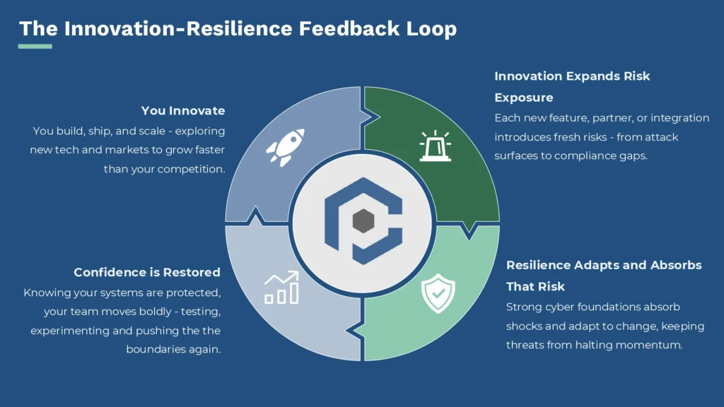 Innovation- resilience feedback loop. Showing how you innovate, this expands risk exposure, resilience adapts that risk and then confidence is restored
