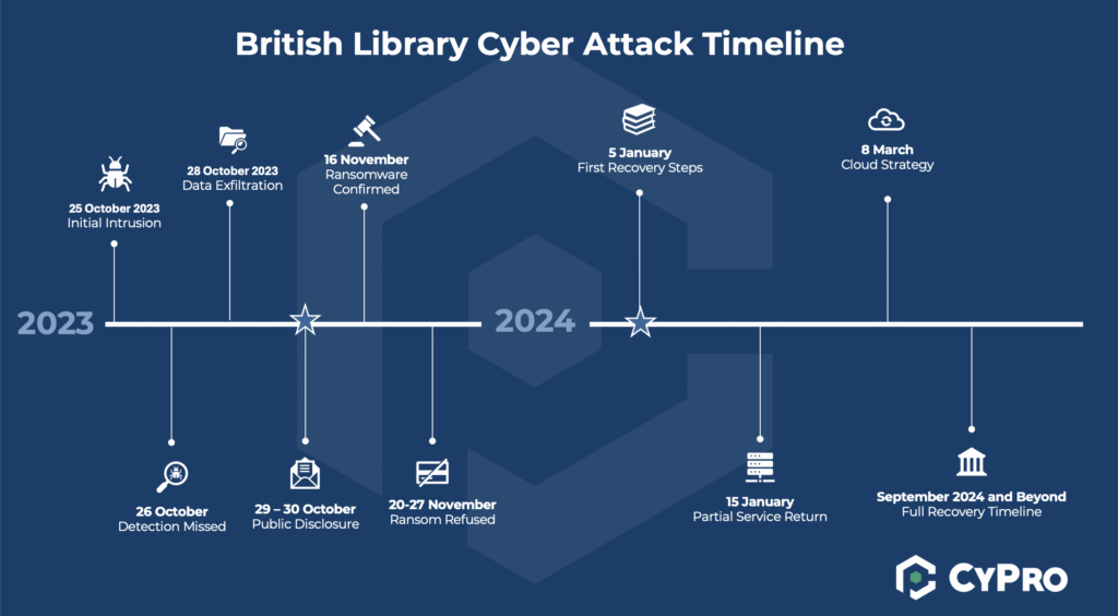 the British Library cyber attack timeline

