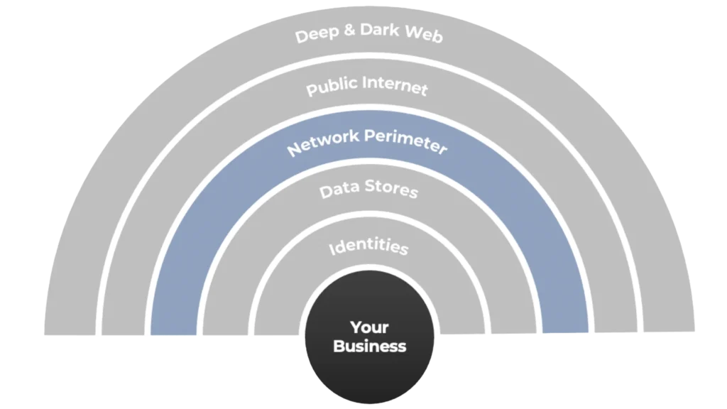 Showing penetration testing only covers the network perimeter and not the whole attack surface