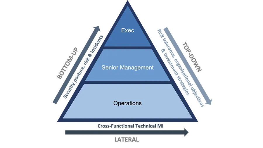 Diagram of how to structure cyber communications