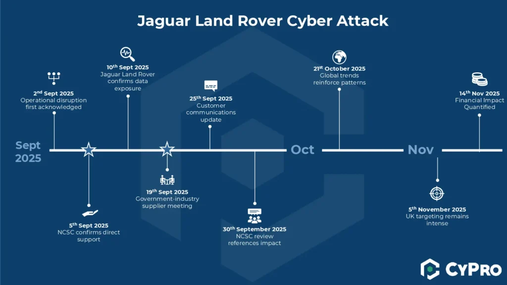 Jaguar Land Rover cyber attack 2025 timeline 
